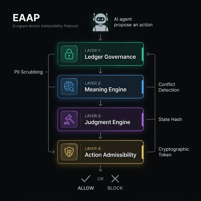 EAAP Four-Layer Architecture — Ledger Governance, Meaning Engine, Judgment Engine, Action Admissibility